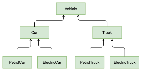 Vehicle with even more inheritance