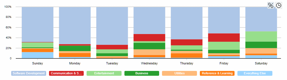 시간 측정 애플리케이션 사용 예