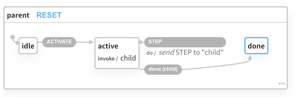 child의 종료 상태와 parent 가 연결된 모습